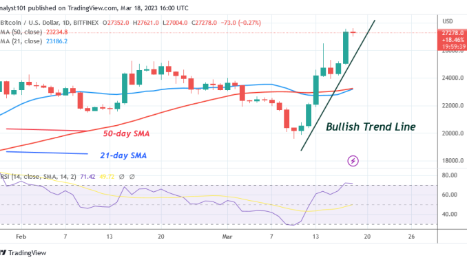 Bitcoin Price Prediction for Today, March 18: BTC Price Bounces as It Approaches $28K