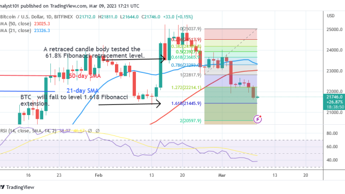 Bitcoin Price Prediction for Today, March 9: BTC Price Returns to Its Previous Low of $21.5K