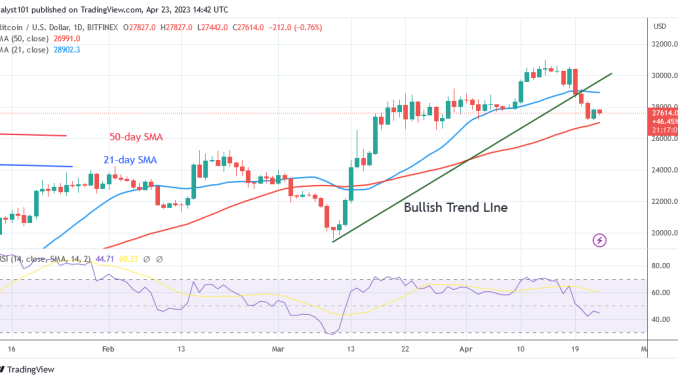 Bitcoin Price Prediction for Today, April 23: BTC Price Falters at $28K Resistance