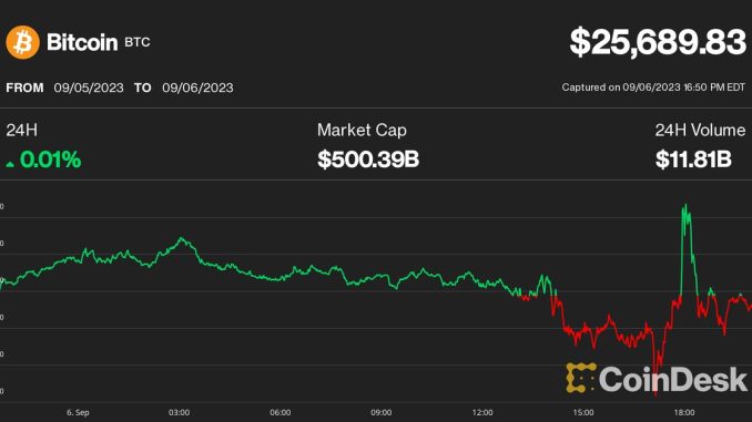 Bitcoin Price (BTC) Little-Changed at $25.7K After FASB and Ether ETF News