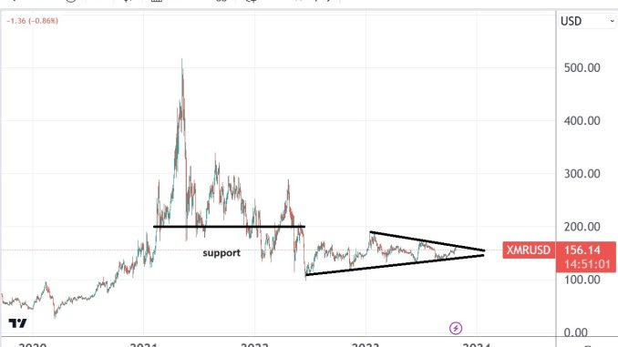 XRM/USD keeps trading in a range. Bearish momentum persists.